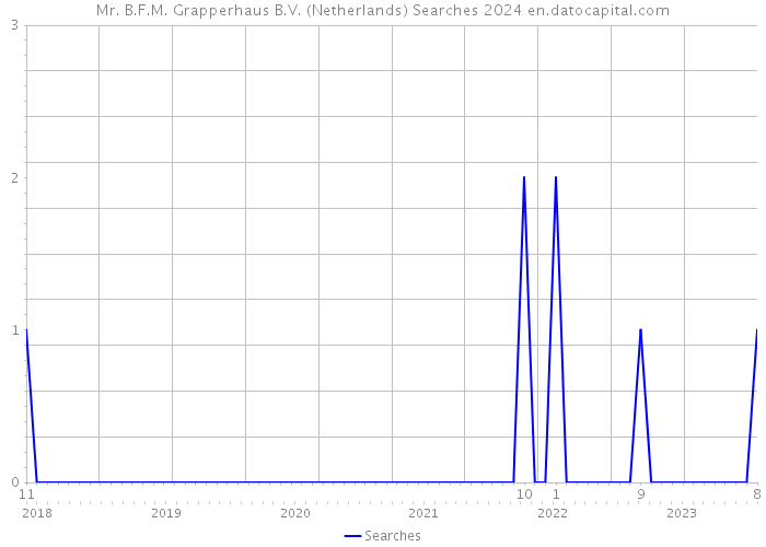 Mr. B.F.M. Grapperhaus B.V. (Netherlands) Searches 2024 