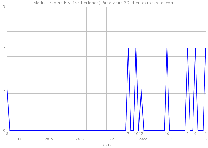 Media Trading B.V. (Netherlands) Page visits 2024 