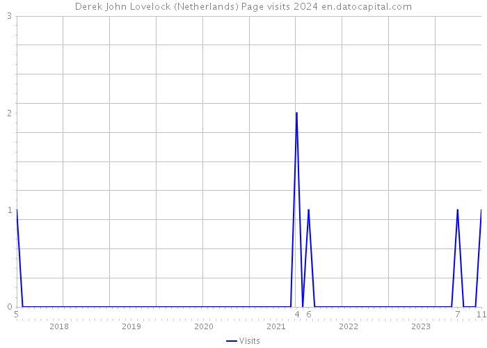 Derek John Lovelock (Netherlands) Page visits 2024 
