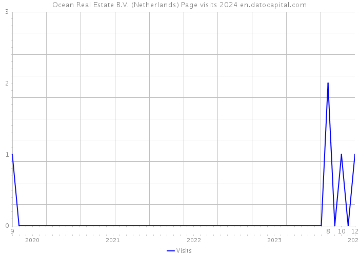 Ocean Real Estate B.V. (Netherlands) Page visits 2024 