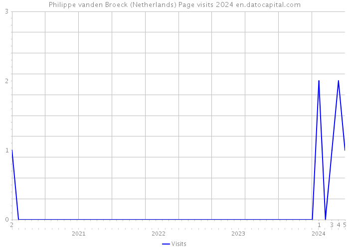 Philippe vanden Broeck (Netherlands) Page visits 2024 