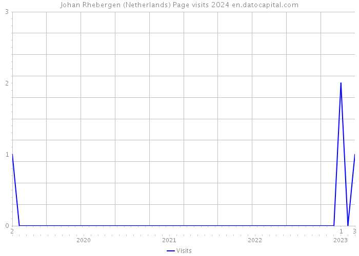 Johan Rhebergen (Netherlands) Page visits 2024 