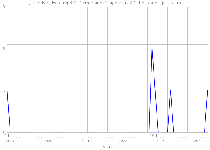 J. Zandstra Holding B.V. (Netherlands) Page visits 2024 
