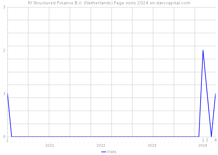 RI Structured Finance B.V. (Netherlands) Page visits 2024 