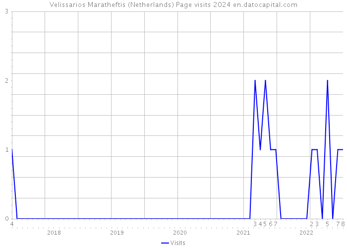 Velissarios Maratheftis (Netherlands) Page visits 2024 