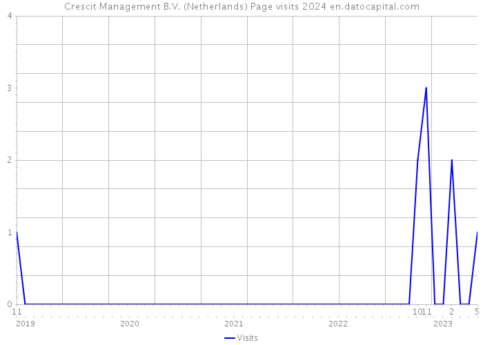 Crescit Management B.V. (Netherlands) Page visits 2024 