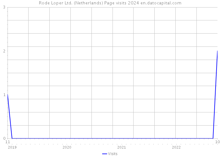 Rode Loper Ltd. (Netherlands) Page visits 2024 