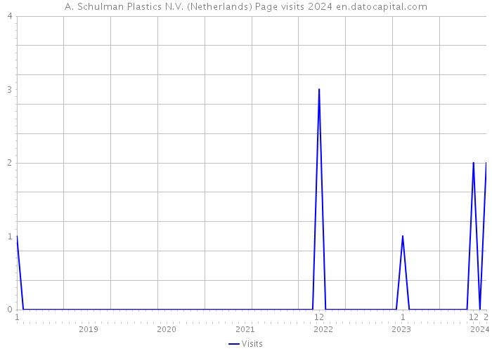 A. Schulman Plastics N.V. (Netherlands) Page visits 2024 