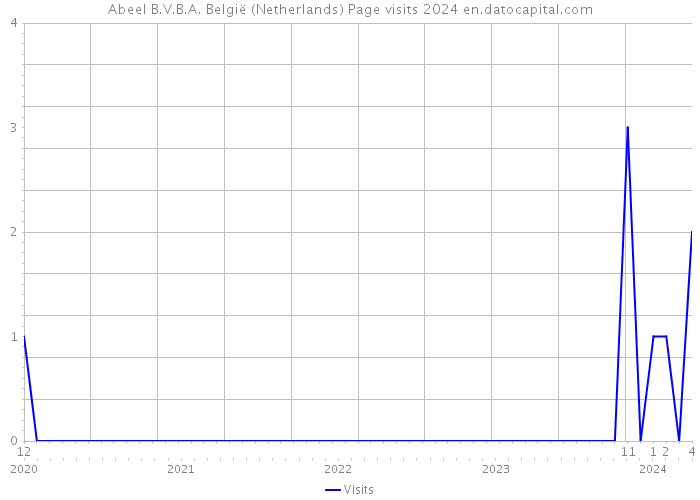 Abeel B.V.B.A. België (Netherlands) Page visits 2024 