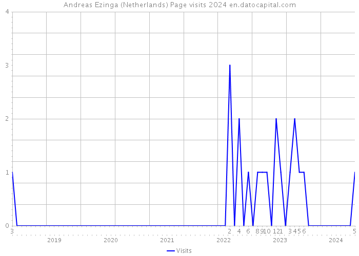 Andreas Ezinga (Netherlands) Page visits 2024 