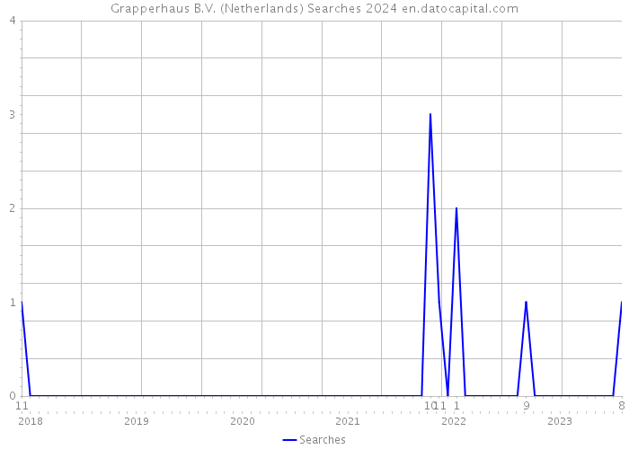 Grapperhaus B.V. (Netherlands) Searches 2024 