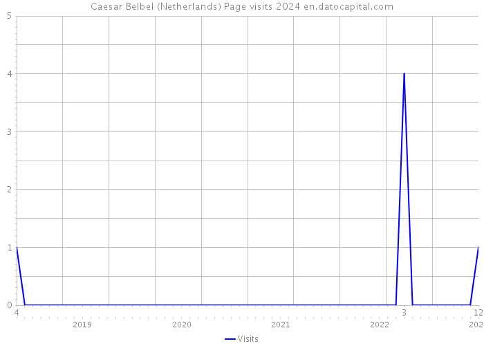 Caesar Belbel (Netherlands) Page visits 2024 