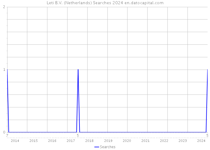 Leti B.V. (Netherlands) Searches 2024 