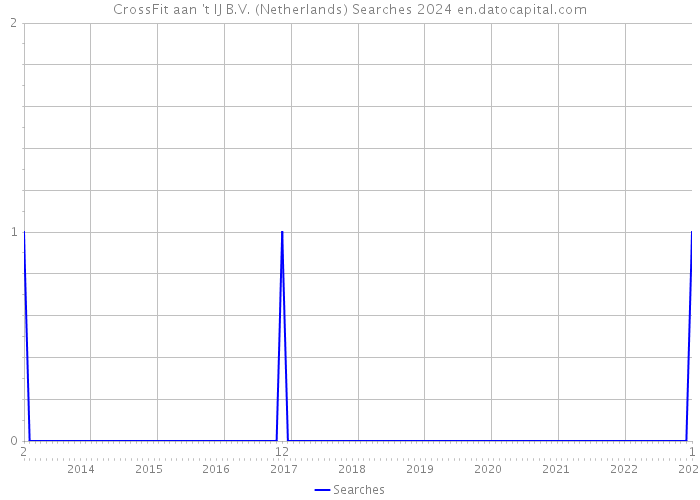 CrossFit aan 't IJ B.V. (Netherlands) Searches 2024 