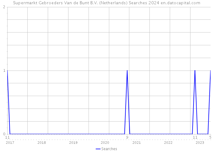 Supermarkt Gebroeders Van de Bunt B.V. (Netherlands) Searches 2024 
