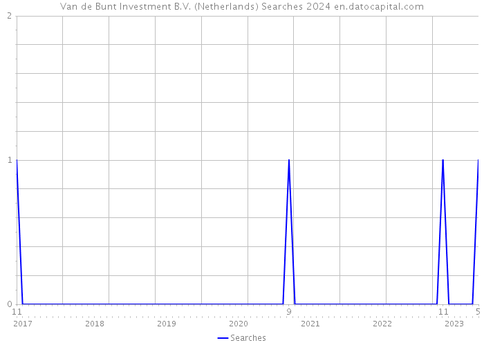 Van de Bunt Investment B.V. (Netherlands) Searches 2024 
