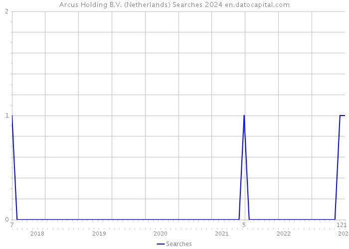 Arcus Holding B.V. (Netherlands) Searches 2024 