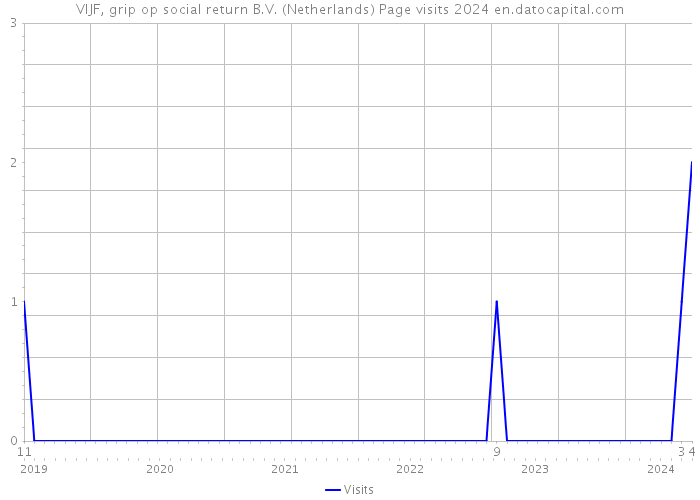 VIJF, grip op social return B.V. (Netherlands) Page visits 2024 