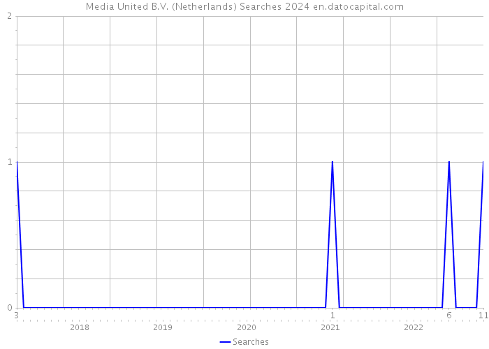 Media United B.V. (Netherlands) Searches 2024 