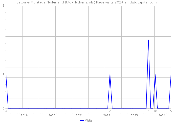 Beton & Montage Nederland B.V. (Netherlands) Page visits 2024 
