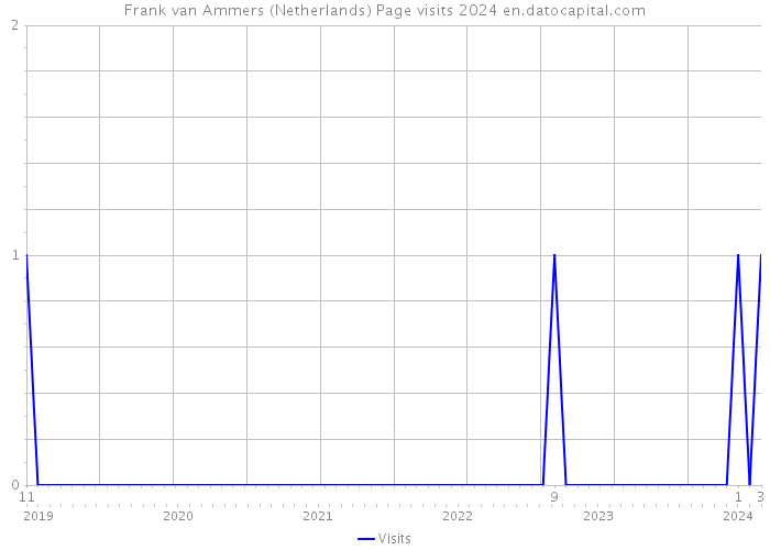 Frank van Ammers (Netherlands) Page visits 2024 