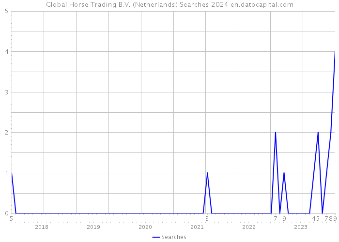 Global Horse Trading B.V. (Netherlands) Searches 2024 