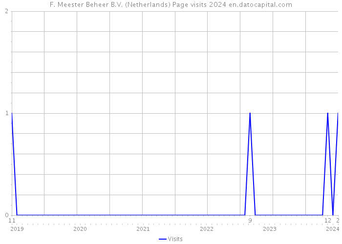 F. Meester Beheer B.V. (Netherlands) Page visits 2024 