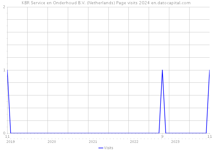 KBR Service en Onderhoud B.V. (Netherlands) Page visits 2024 