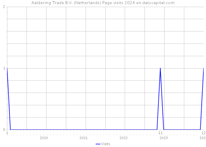 Aaldering Trade B.V. (Netherlands) Page visits 2024 