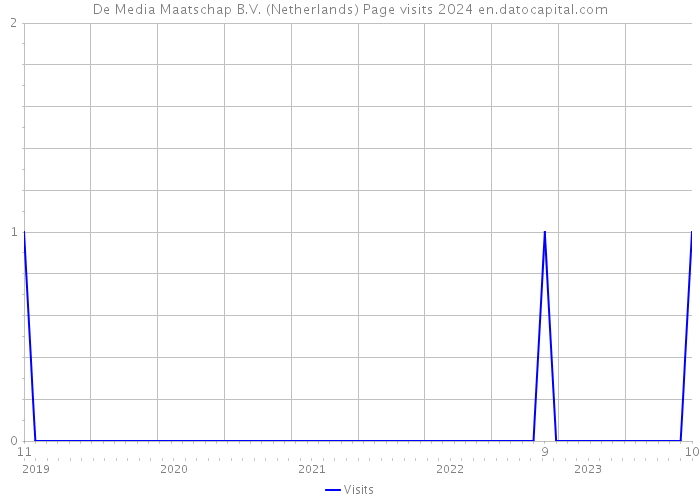 De Media Maatschap B.V. (Netherlands) Page visits 2024 