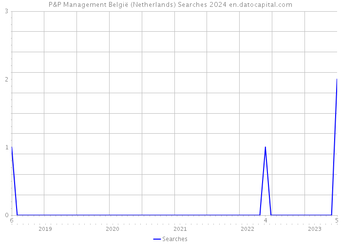 P&P Management België (Netherlands) Searches 2024 