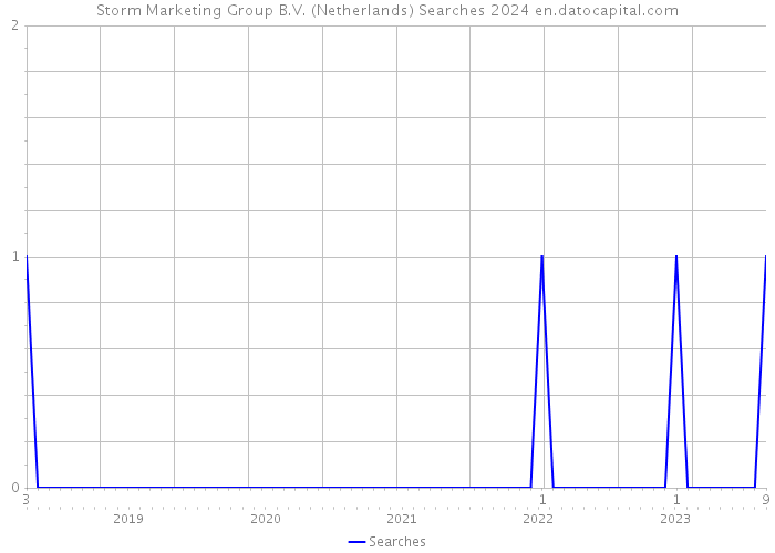 Storm Marketing Group B.V. (Netherlands) Searches 2024 