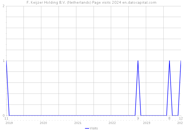 F. Keijzer Holding B.V. (Netherlands) Page visits 2024 