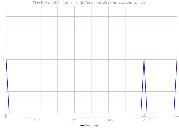 Mayflower I B.V. (Netherlands) Searches 2024 