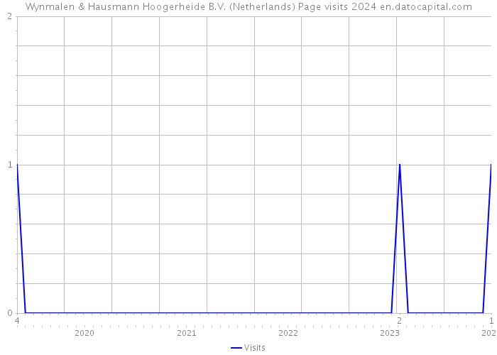 Wynmalen & Hausmann Hoogerheide B.V. (Netherlands) Page visits 2024 