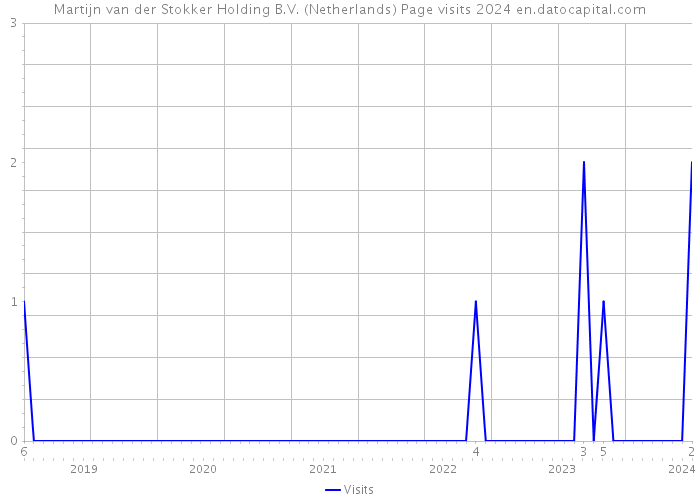 Martijn van der Stokker Holding B.V. (Netherlands) Page visits 2024 
