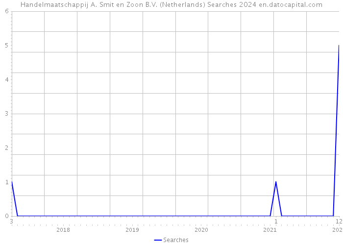 Handelmaatschappij A. Smit en Zoon B.V. (Netherlands) Searches 2024 