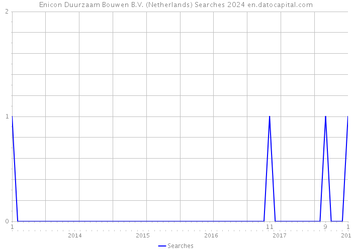 Enicon Duurzaam Bouwen B.V. (Netherlands) Searches 2024 