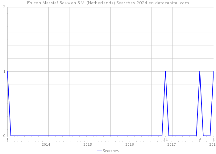 Enicon Massief Bouwen B.V. (Netherlands) Searches 2024 