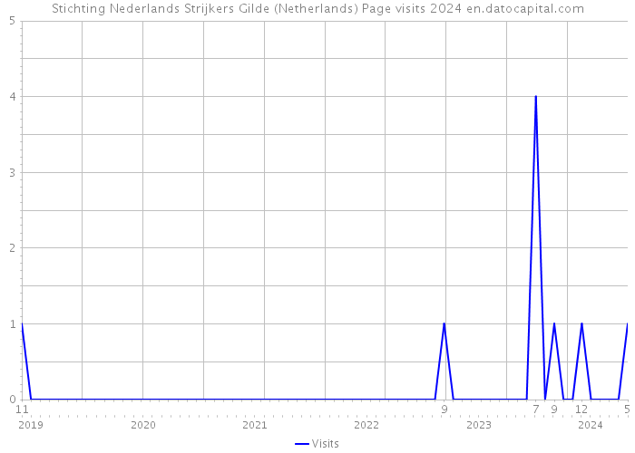 Stichting Nederlands Strijkers Gilde (Netherlands) Page visits 2024 