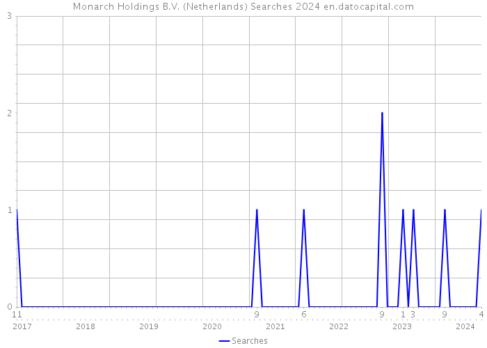 Monarch Holdings B.V. (Netherlands) Searches 2024 