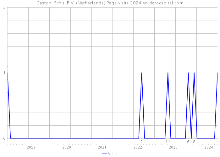 Gaston-Schul B.V. (Netherlands) Page visits 2024 