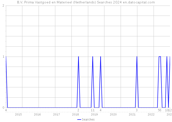 B.V. Prima Vastgoed en Materieel (Netherlands) Searches 2024 