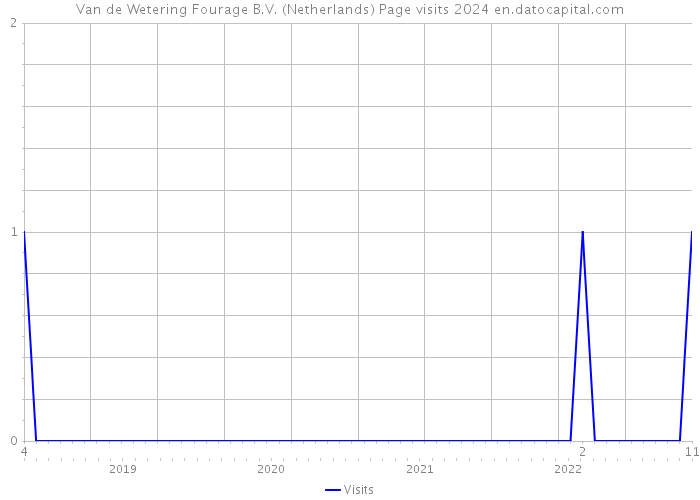 Van de Wetering Fourage B.V. (Netherlands) Page visits 2024 
