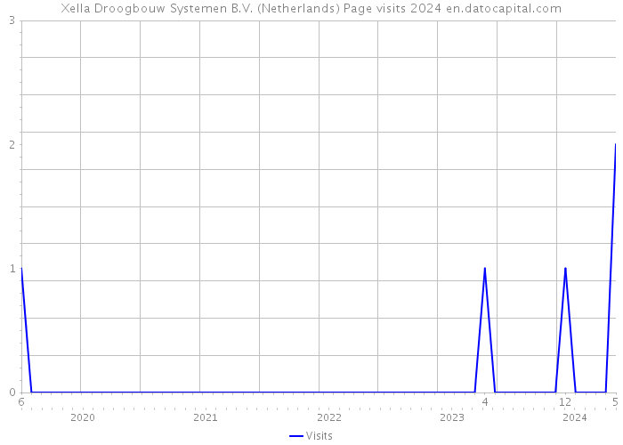 Xella Droogbouw Systemen B.V. (Netherlands) Page visits 2024 