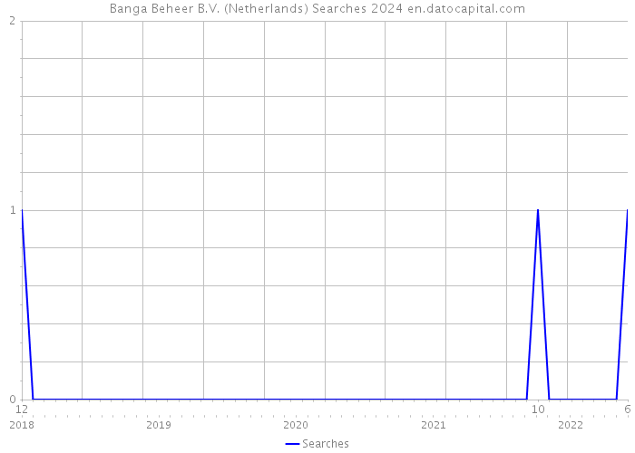Banga Beheer B.V. (Netherlands) Searches 2024 
