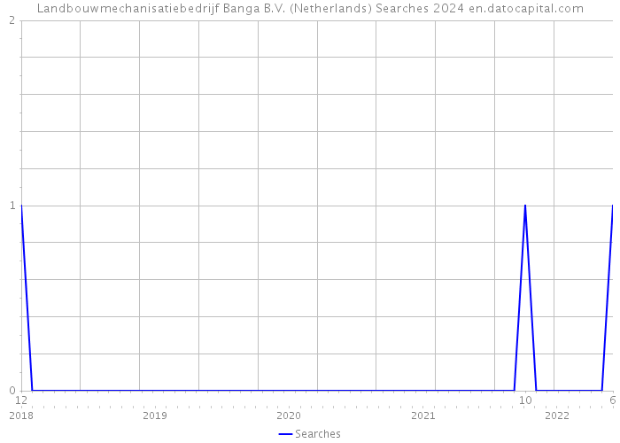 Landbouwmechanisatiebedrijf Banga B.V. (Netherlands) Searches 2024 