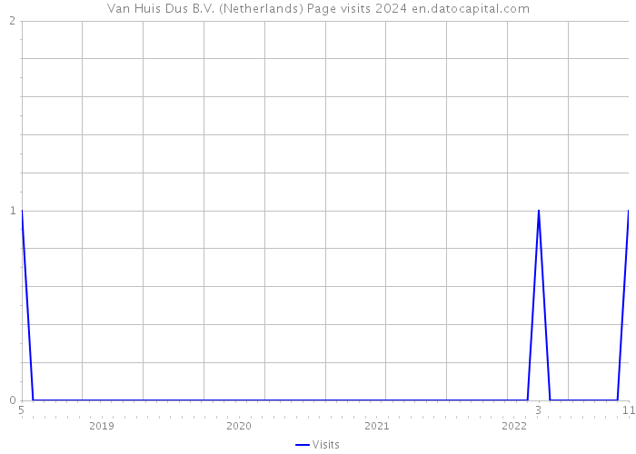 Van Huis Dus B.V. (Netherlands) Page visits 2024 