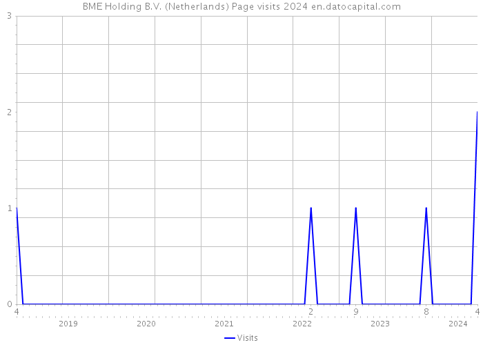 BME Holding B.V. (Netherlands) Page visits 2024 
