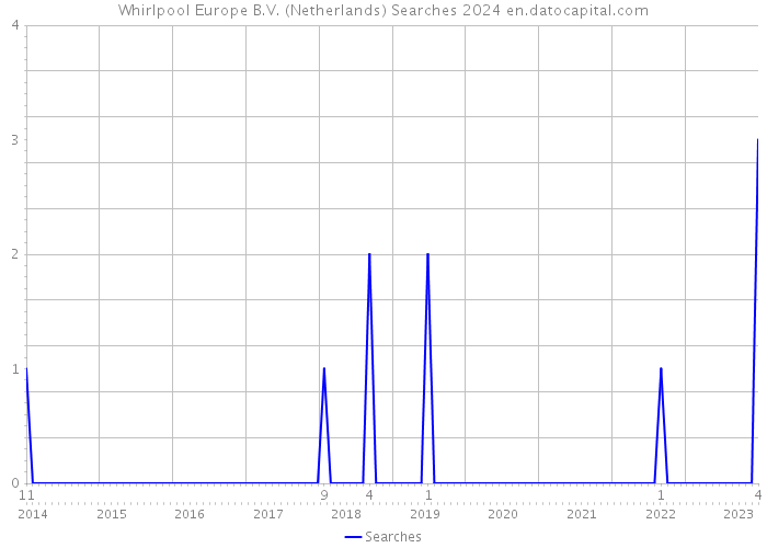 Whirlpool Europe B.V. (Netherlands) Searches 2024 